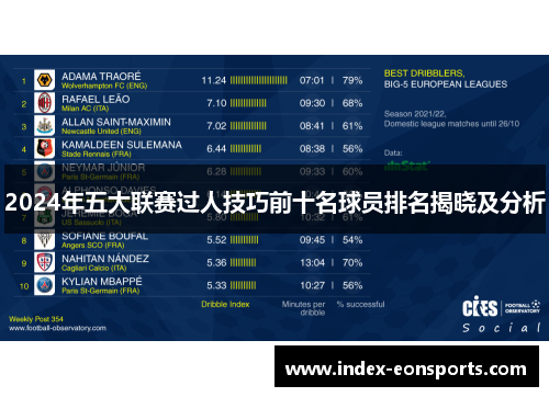 2024年五大联赛过人技巧前十名球员排名揭晓及分析